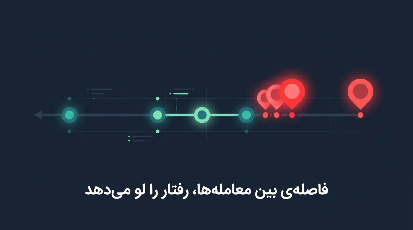 خط زمانی معامله‌ها که خوشه‌شدن معامله‌های پشت‌سرهم بعد از یک زیان را نشان می‌دهد