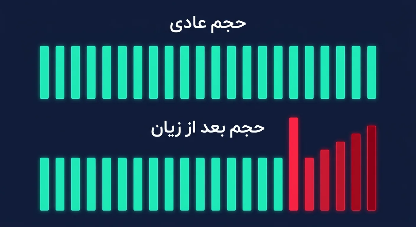 مقایسه‌ی حجم معامله‌های عادی با حجم معامله‌های بعد از زیان