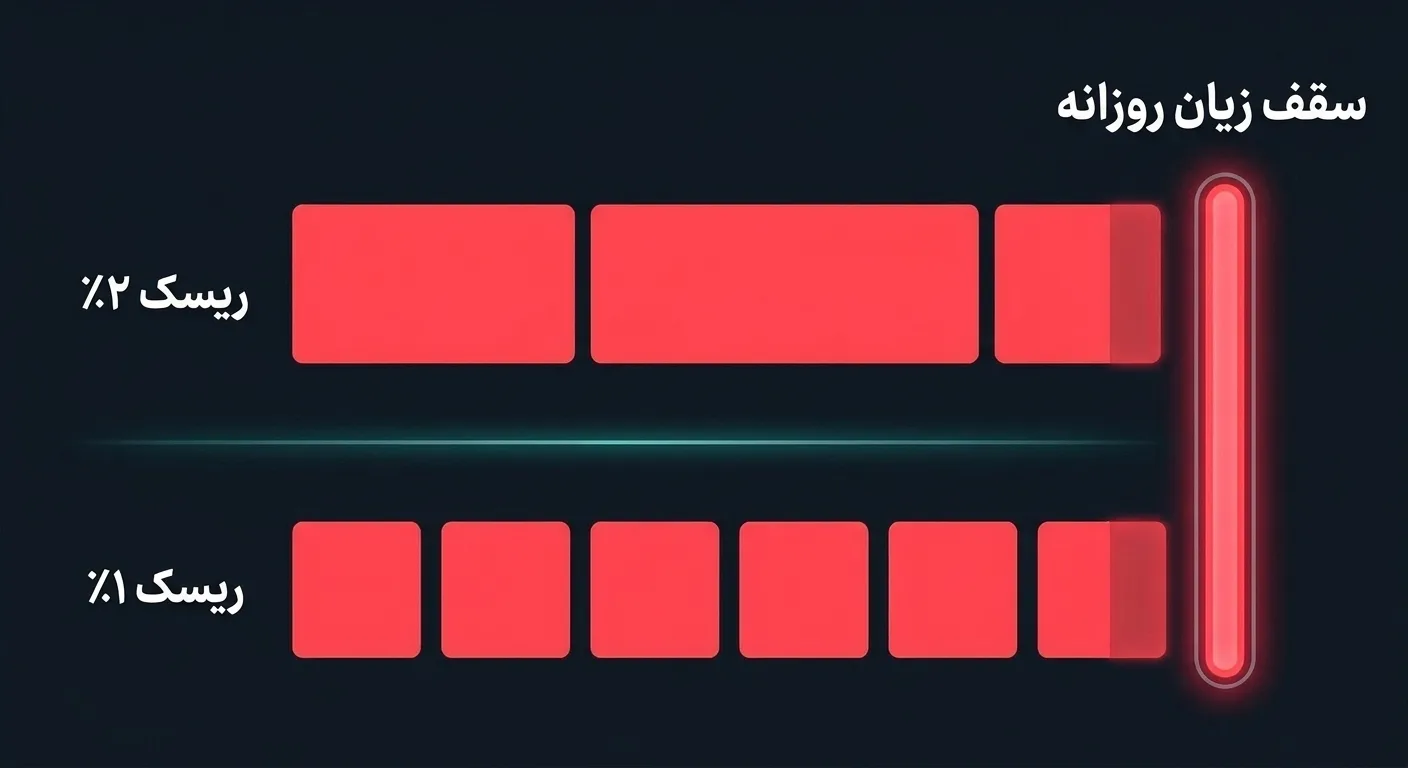 نمودار تعداد باخت لازم برای رسیدن به سقف زیان روزانه با ریسک یک درصد و دو درصد