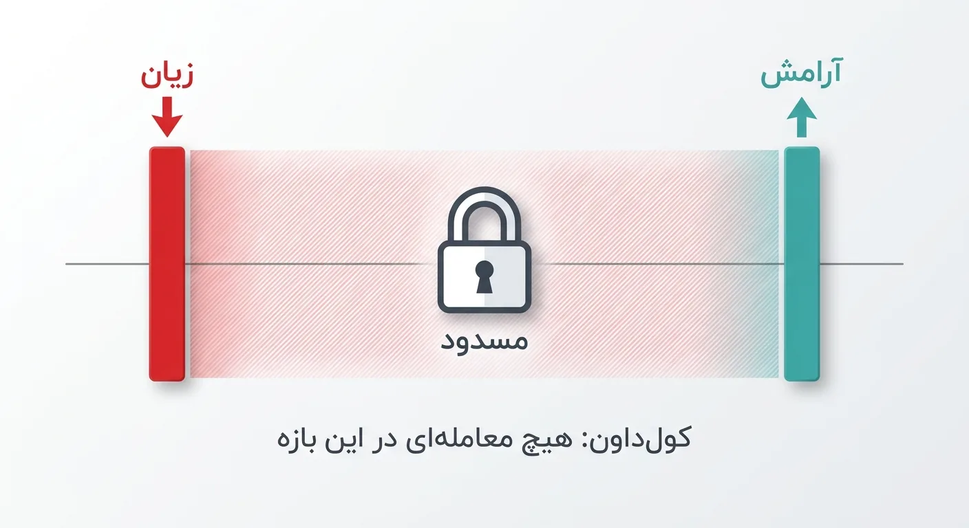 خط زمانی با بازه‌ی قفل‌شده‌ی کول‌داون بعد از یک معامله‌ی زیان‌ده
