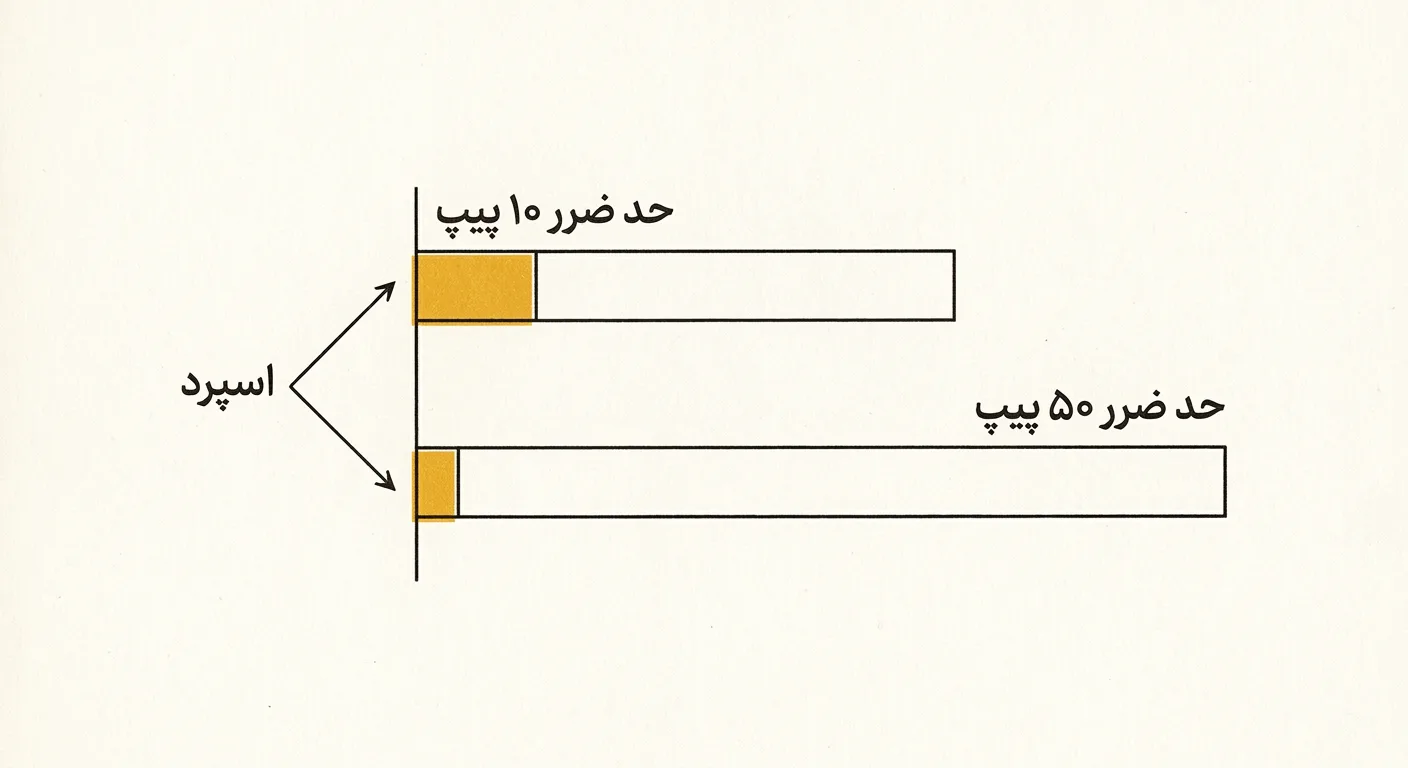 تفکیک سهم کارمزد، اجرت و سواپ از سود ناخالص یک دوره