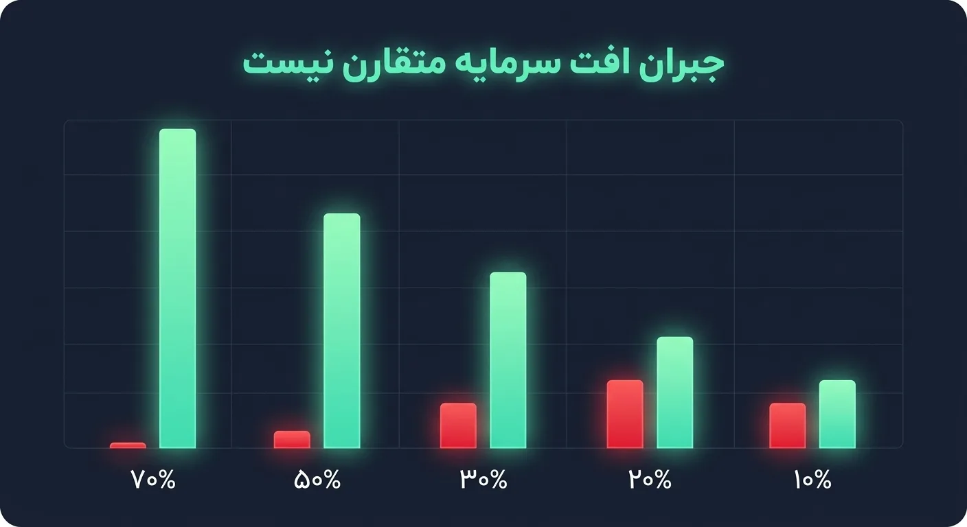 نمودار مقایسه‌ی درصد افت سرمایه با درصد سود لازم برای جبران آن