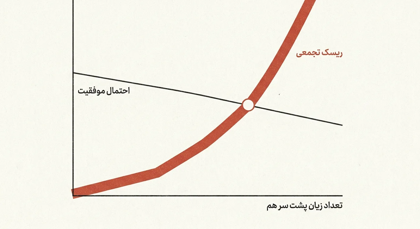 نمودار کاهش احتمال موفقیت در برابر رشد ریسک تجمعی با افزایش تعداد