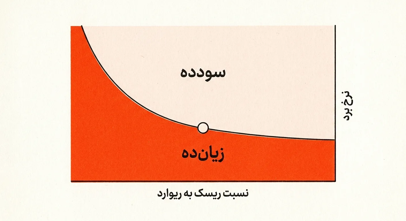 `نمودار نرخ برد لازم برای سر به سر شدن در برابر نسبت ریسک به ریوارد