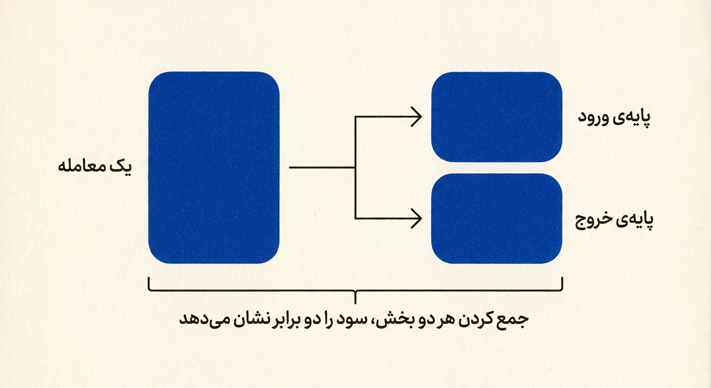 نمودار شکسته شدن یک معامله به دو پایه‌ی ورود و خروج در بخش Deals