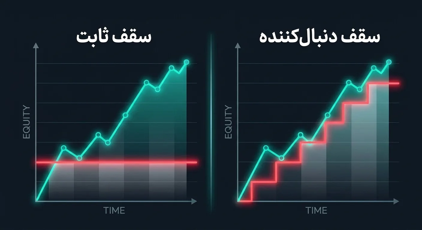 مقایسه‌ی سقف زیان ثابت با سقف زیان دنبال‌کننده روی منحنی سرمایه