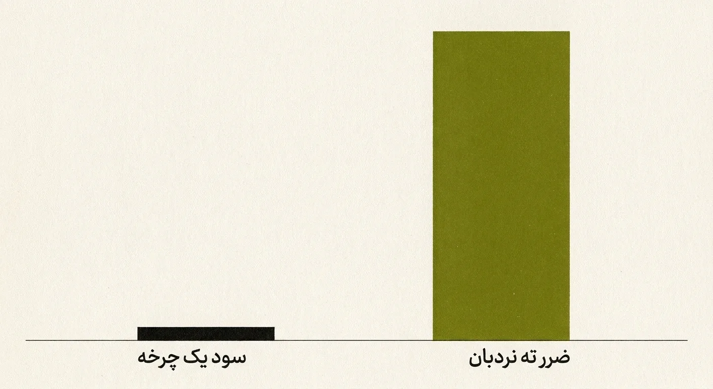 مقایسه‌ی سود یک چرخه‌ی مارتینگل با ضرر رسیدن به ته نردبان